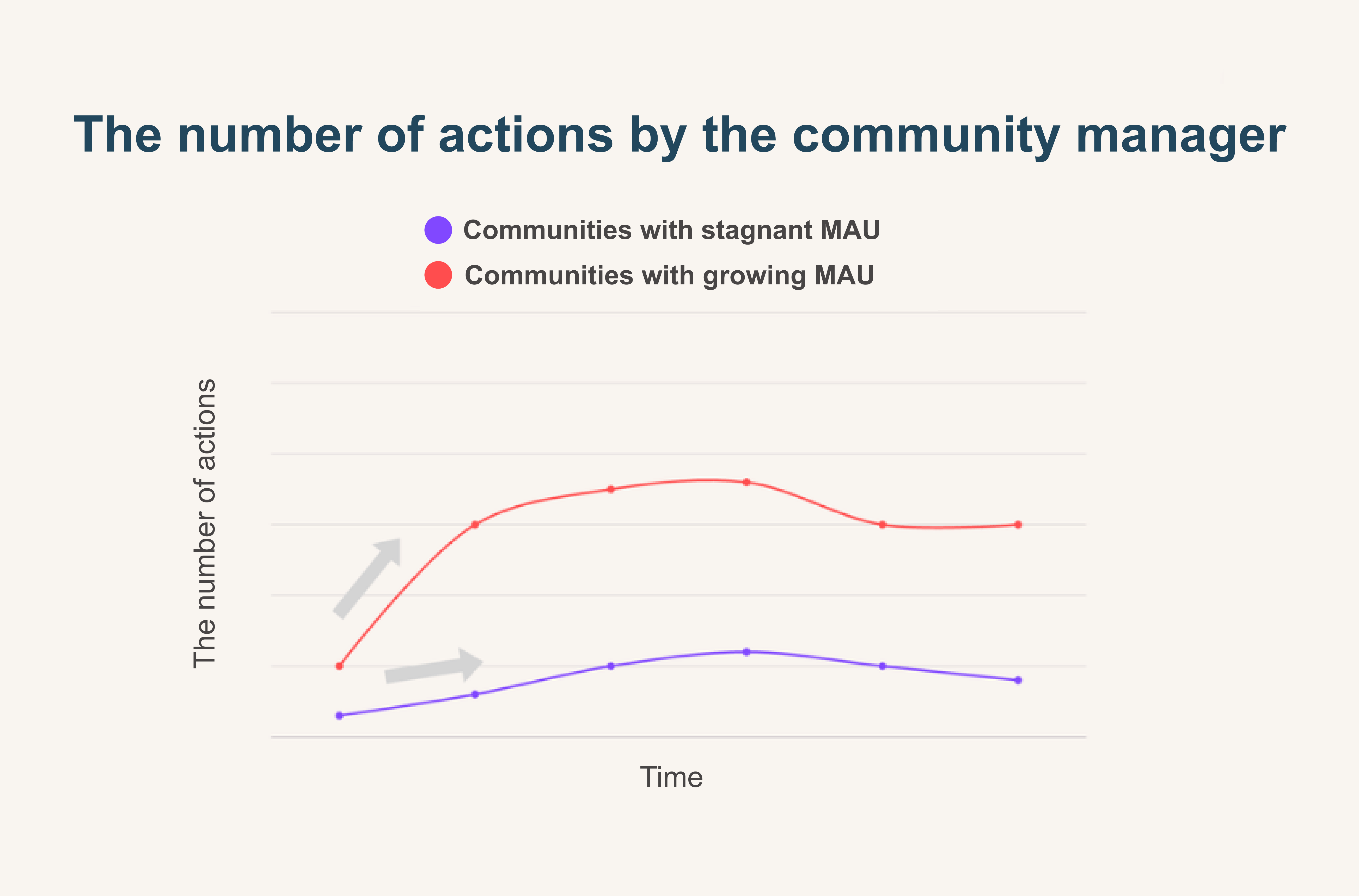 Communities experiencing growth in Monthly Active Users (MAU) demonstrate a significant number of initial actions by community managers, in contrast to those with a lower MAU.