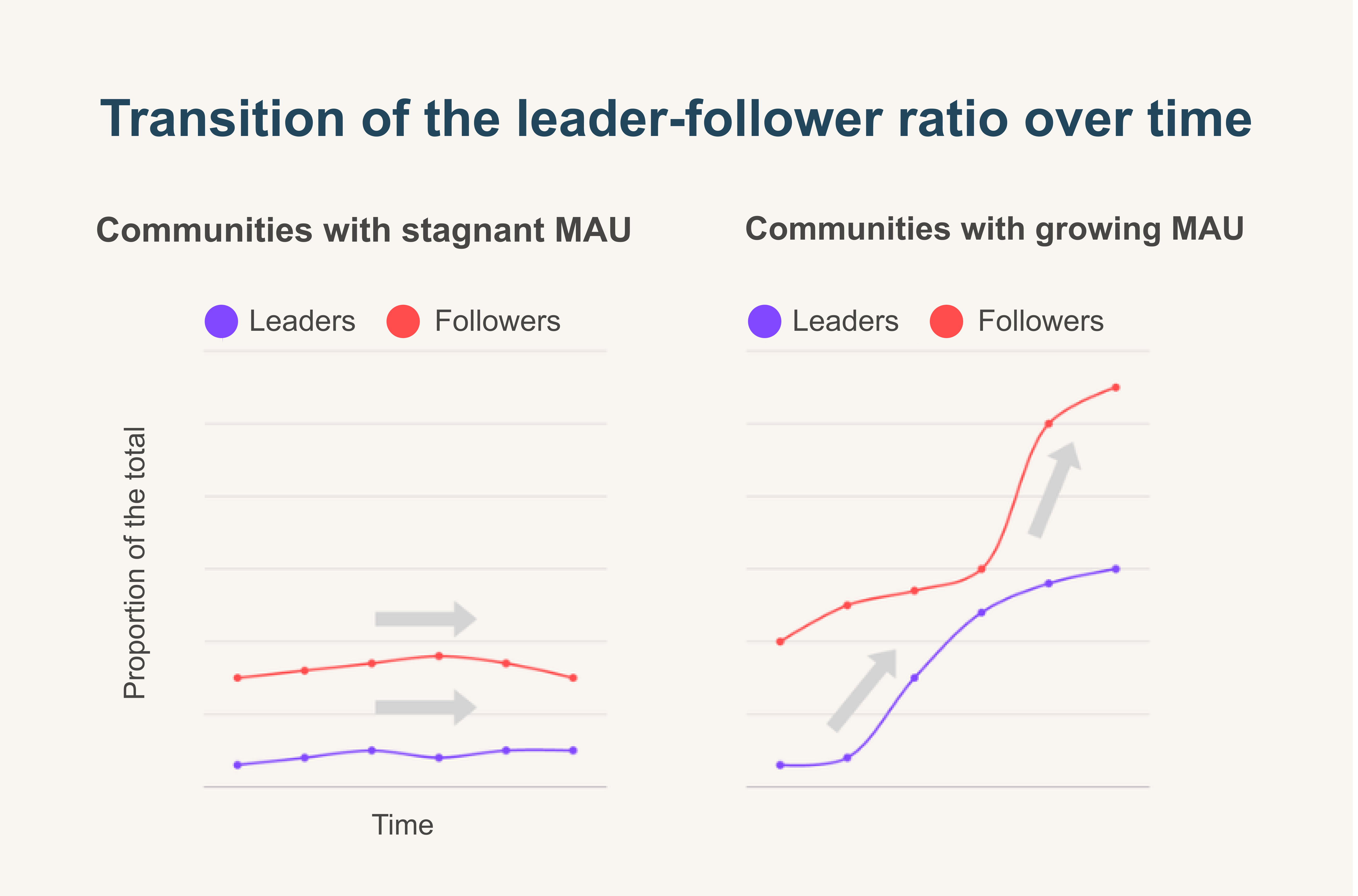 The number of active leaders begins to rise early in the inception phase of the community, which is then followed by an increase in the follower count. This sequence suggests a cascading effect, where initial leadership activity catalyzes broader community engagement and growth.